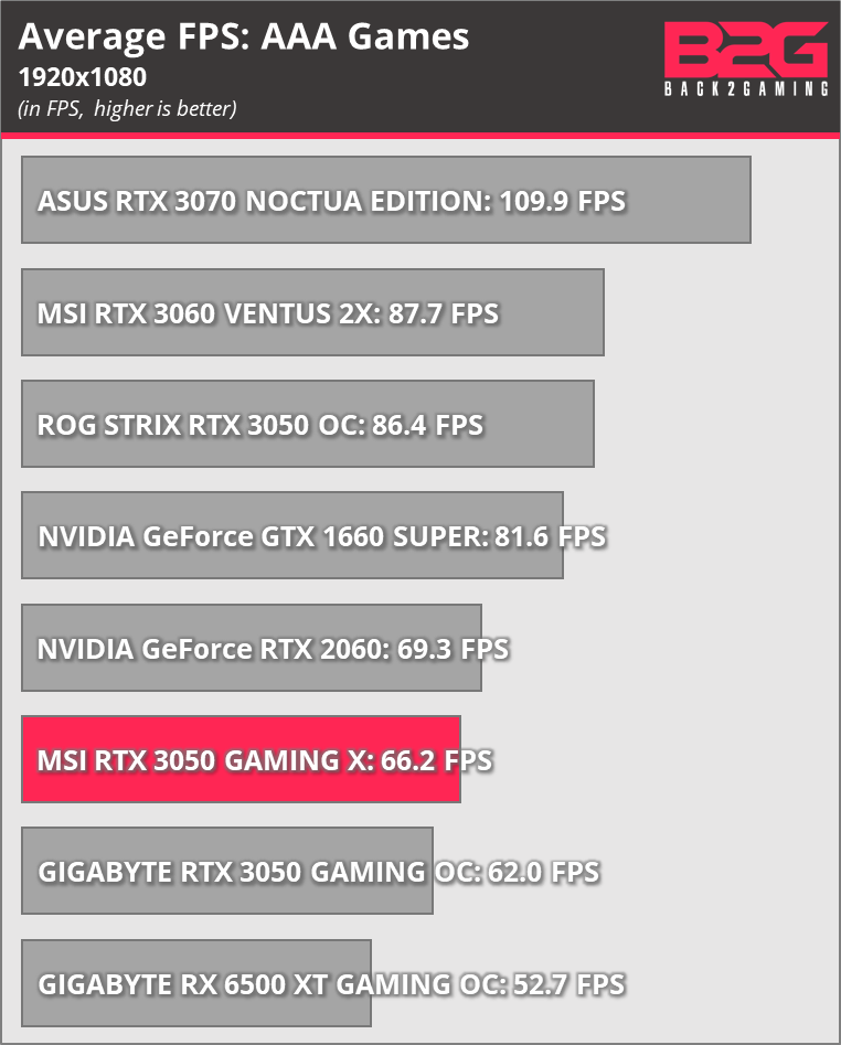 Msi Rtx 3050 Gaming X 8G Graphics Card Review