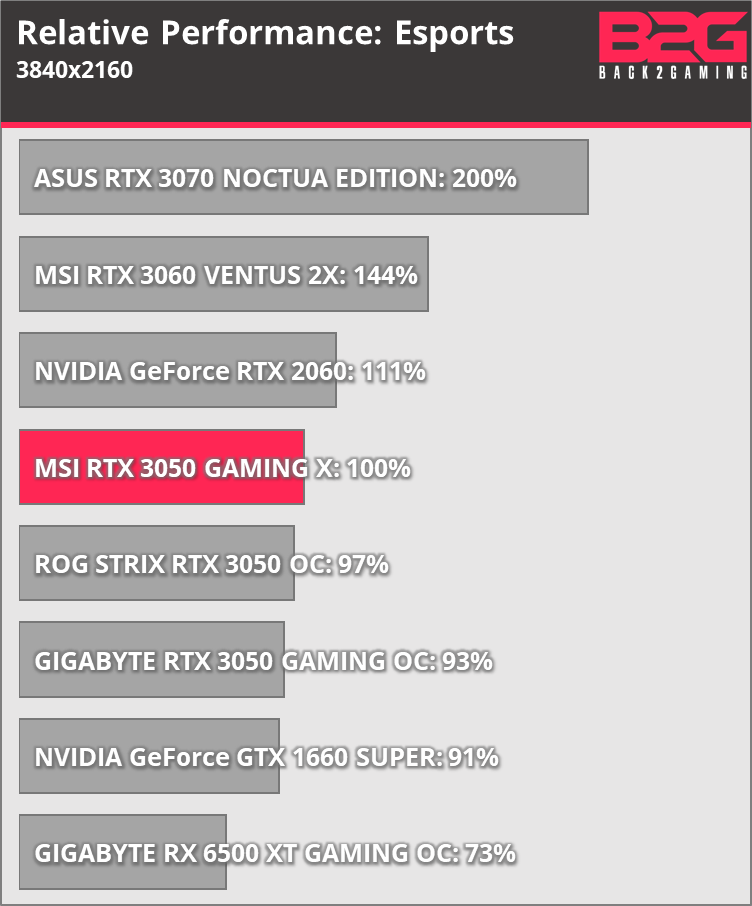 Msi Rtx 3050 Gaming X 8G Graphics Card Review