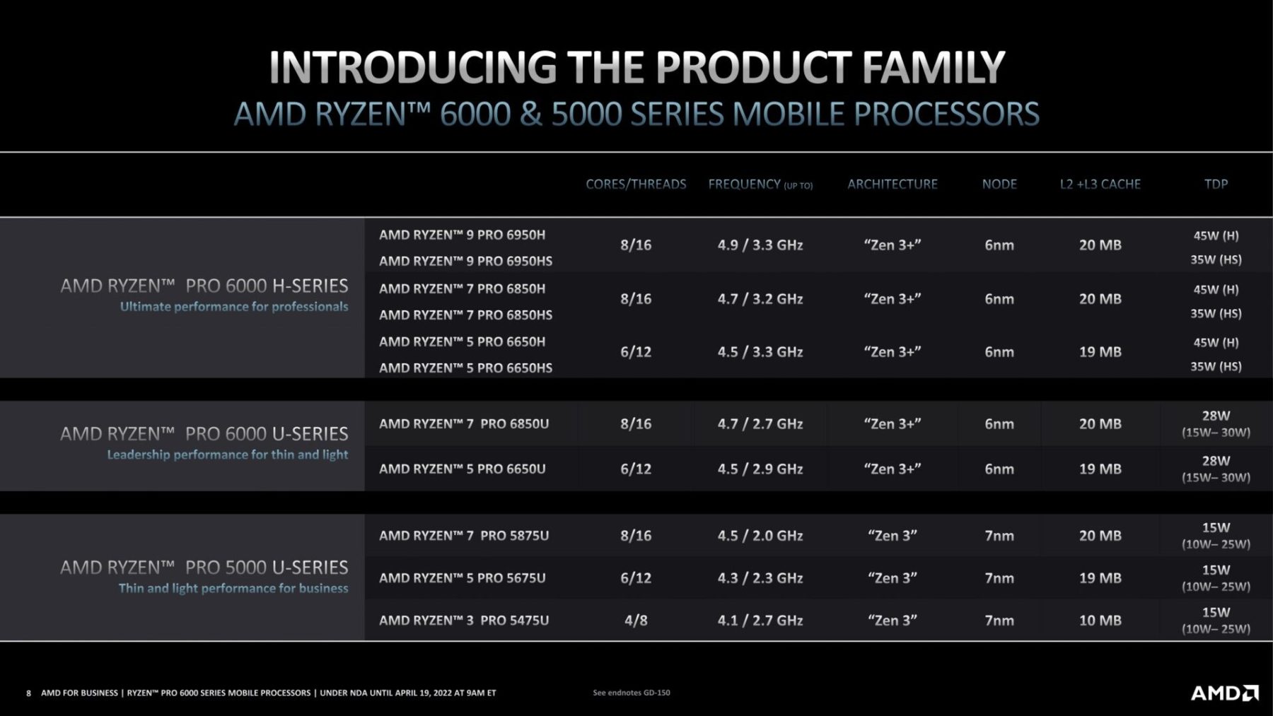 AMD Expands Mobile Professional Lineup with Ryzen 6000 PRO Series CPUs -
