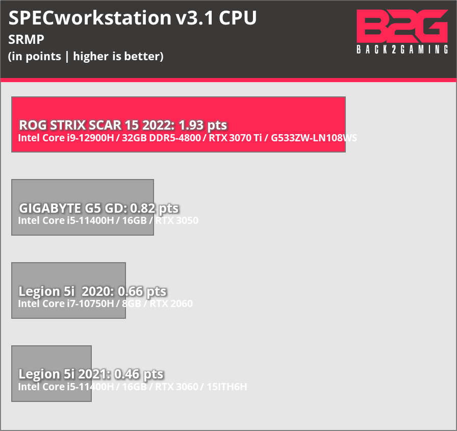 Intel Core I9-12900H Mobile Cpu Review Feat. Rog Strix Scar 15 2022 (Rtx 3070 Ti)