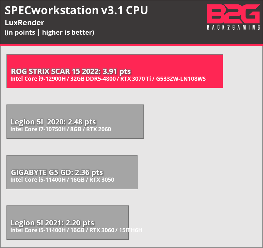Intel Core I9-12900H Mobile Cpu Review Feat. Rog Strix Scar 15 2022 (Rtx 3070 Ti)