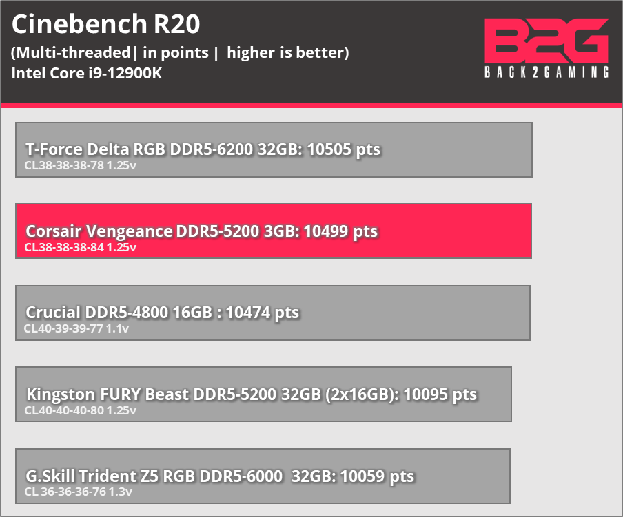 Corsair Vengeance DDR5-5200 Memory Kit Review - vengeance ddr5