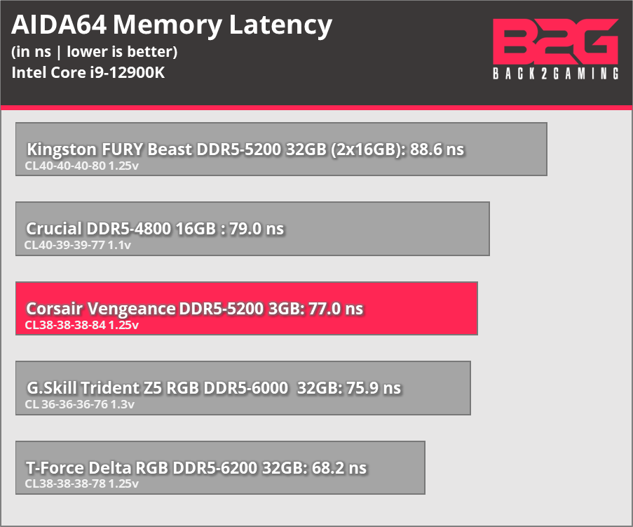 Corsair Vengeance DDR5-5200 Memory Kit Review - vengeance ddr5