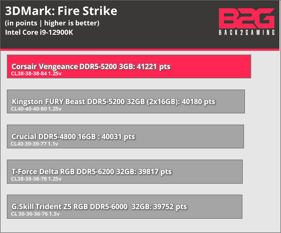 Corsair Vengeance DDR5-5200 Memory Kit Review - vengeance ddr5