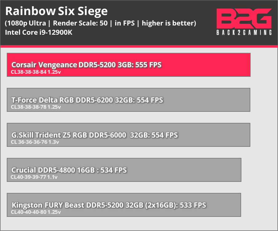 Corsair Vengeance DDR5-5200 Memory Kit Review - vengeance ddr5