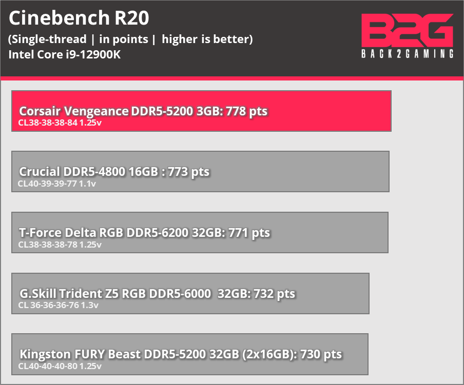 Corsair Vengeance DDR5-5200 Memory Kit Review - vengeance ddr5
