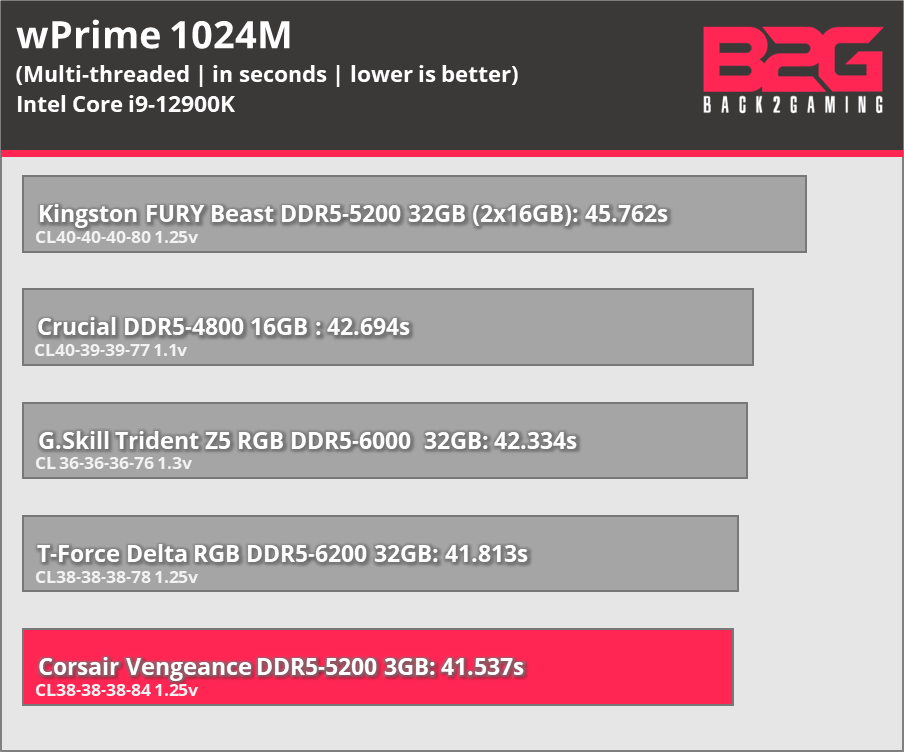 Corsair Vengeance DDR5-5200 Memory Kit Review - vengeance ddr5