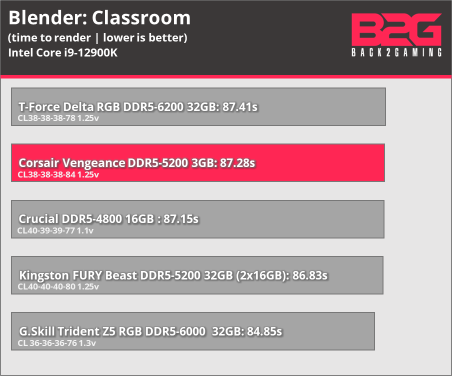 Corsair Vengeance DDR5-5200 Memory Kit Review - vengeance ddr5