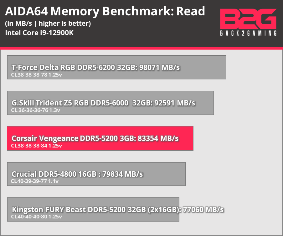 Corsair Vengeance DDR5-5200 Memory Kit Review - vengeance ddr5