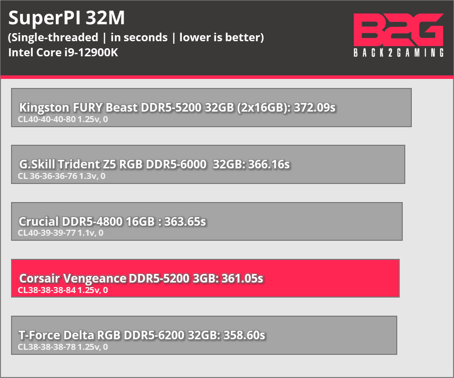Corsair Vengeance DDR5-5200 Memory Kit Review - vengeance ddr5