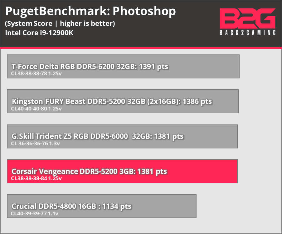 Corsair Vengeance DDR5-5200 Memory Kit Review - vengeance ddr5