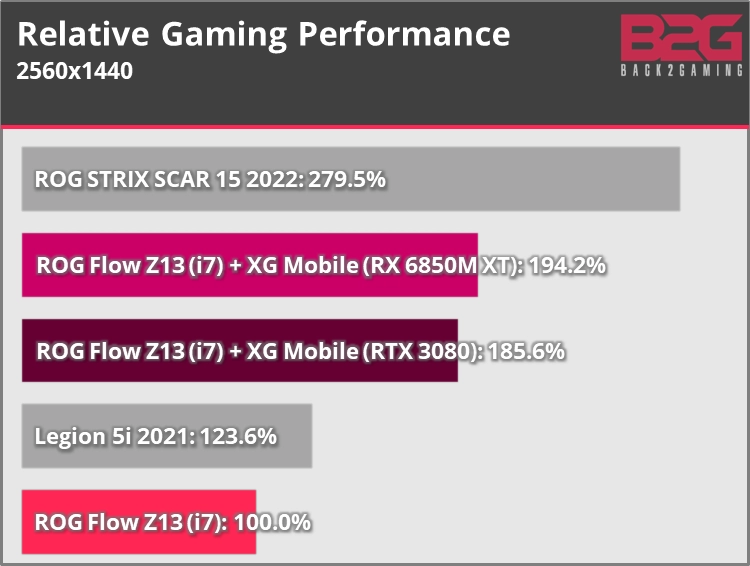 Rog Flow Z13 (I7+Rtx 3050) W/ Xg Mobile (Rx 6850M Xt) Gaming Tablet Review