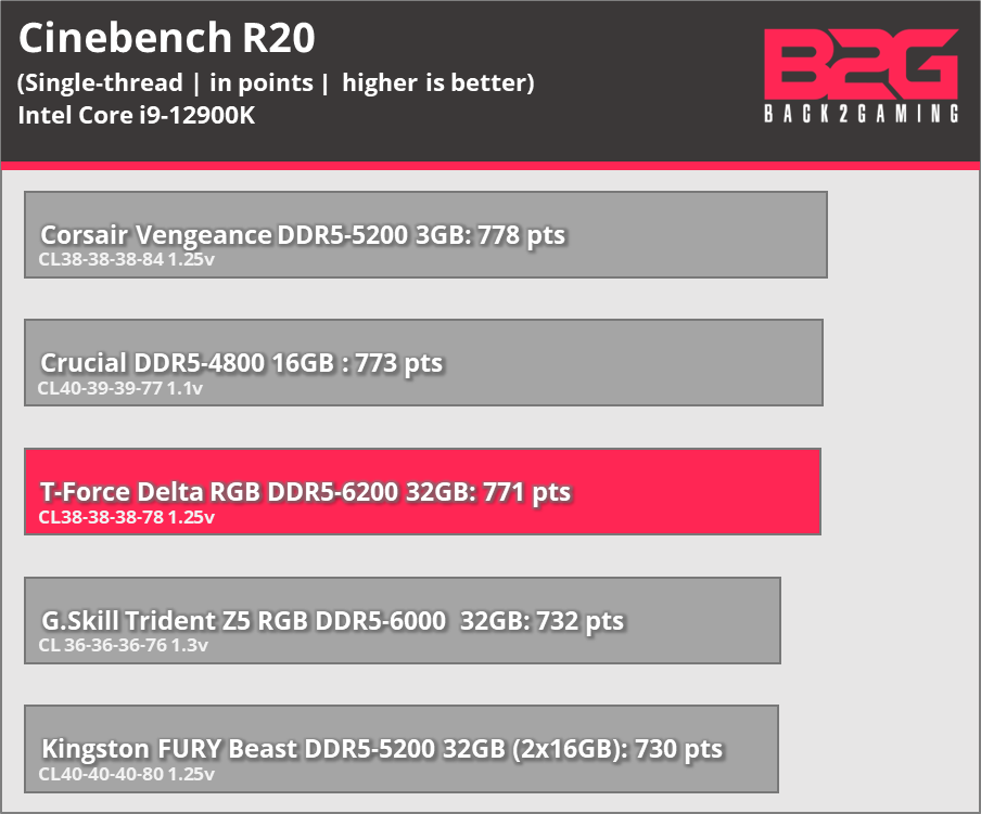 T-Force Delta Rgb Ddr5-6200 32Gb Memory Kit Review