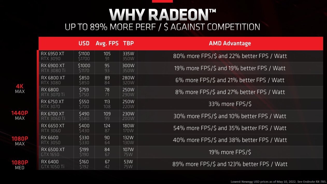 Amd Insists Radeon Gpus Offer Better Price-To-Performance Ratio