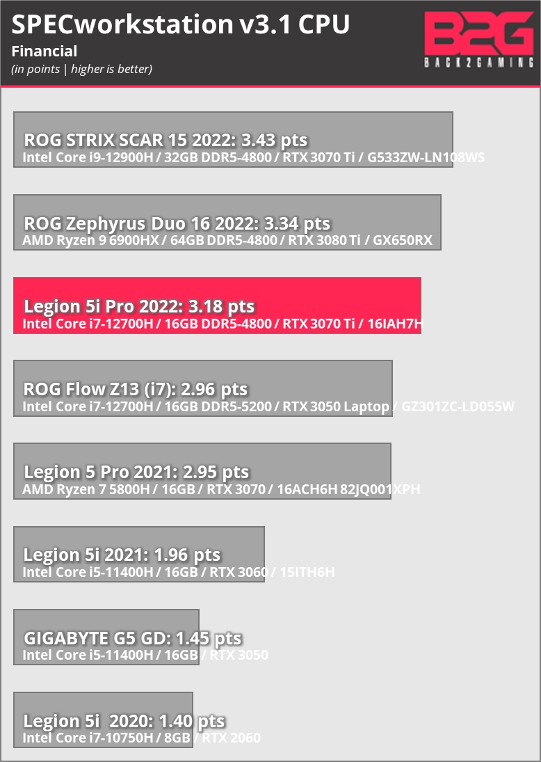 Lenovo Legion 5I Pro 2022 (I7-12700H+Rtx 3070 Ti) Laptop Review