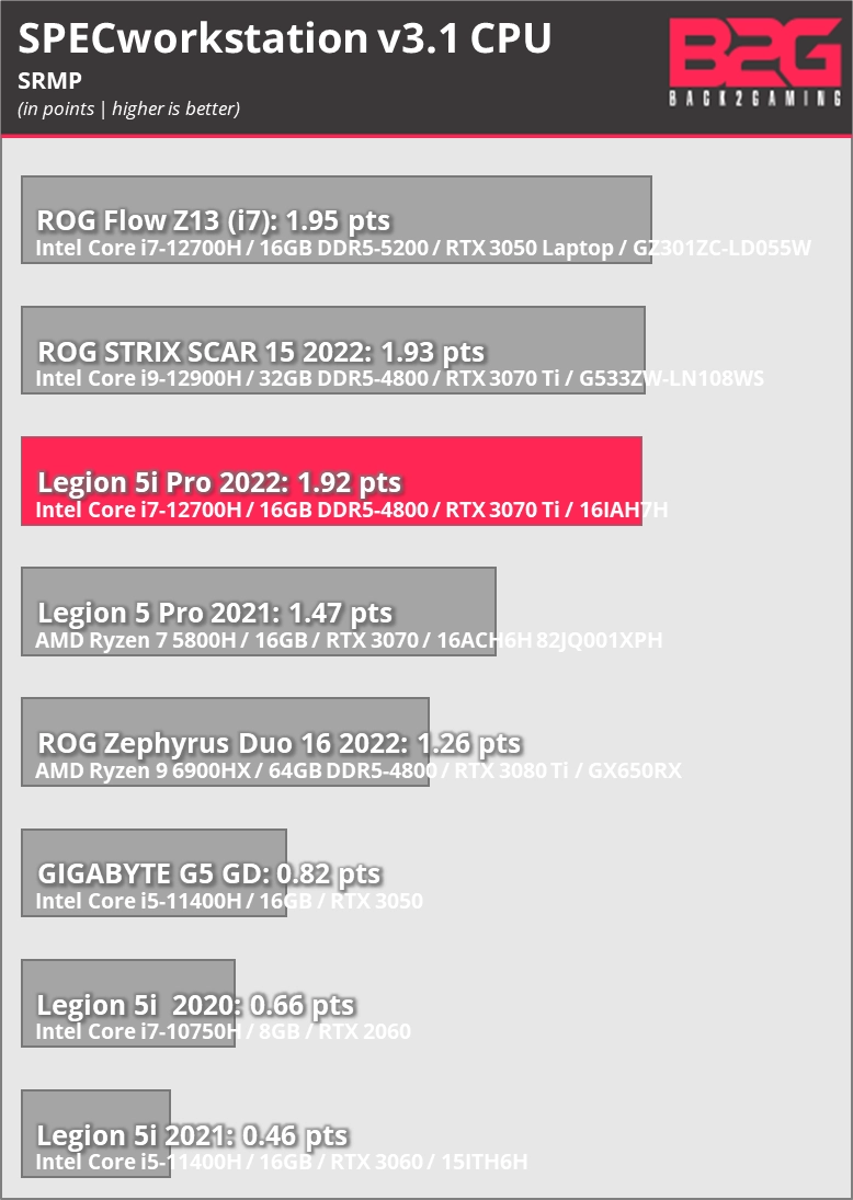 Lenovo Legion 5I Pro 2022 (I7-12700H+Rtx 3070 Ti) Laptop Review