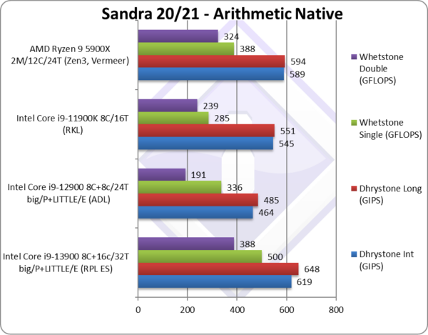 Sisoftware Previews Raptor Lake Intel Core I9-13900 Performance
