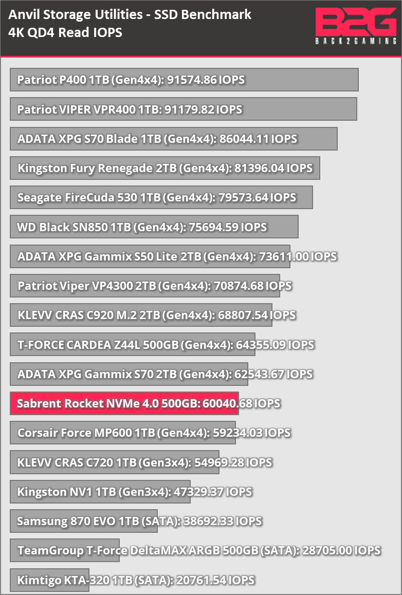 Sabrent Rocket NVMe 4.0 M.2 SSD Review - Sabrent Rocket NVMe 4.0
