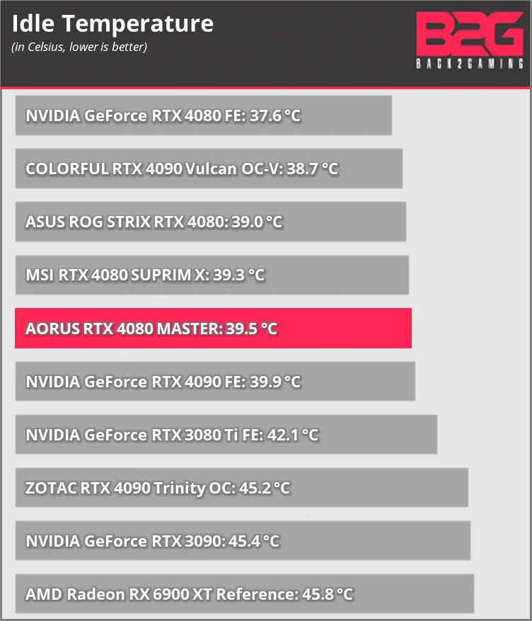 AORUS RTX 4080 16GB Graphics Card Review - Back2Gaming