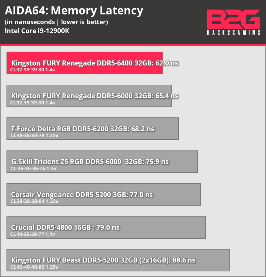 Kingston FURY Renegade DDR5 RGB Memory Review - FURY Renegade DDR5
