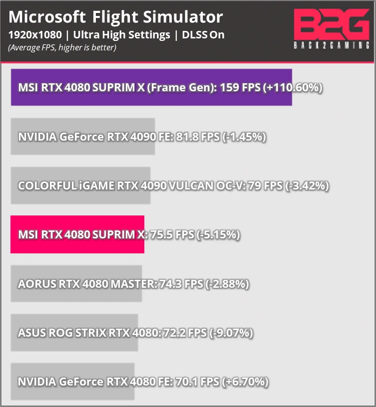 Msi Rtx 4080 Suprim X 16Gb Graphics Card Review