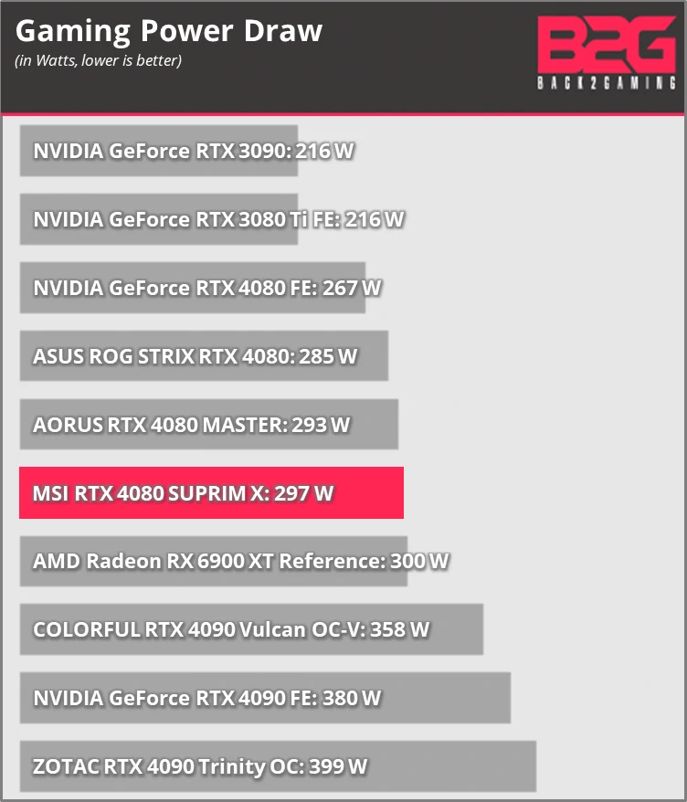 Msi Rtx 4080 Suprim X 16Gb Graphics Card Review