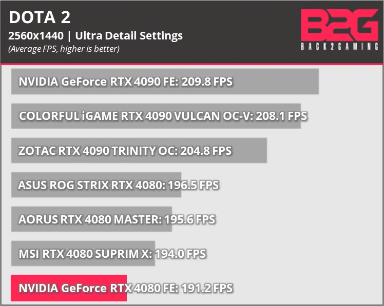 Nvidia Geforce Rtx 4080 Founders Edition 16Gb Graphics Card Review
