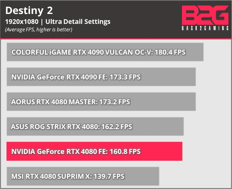 Nvidia Geforce Rtx 4080 Founders Edition 16Gb Graphics Card Review