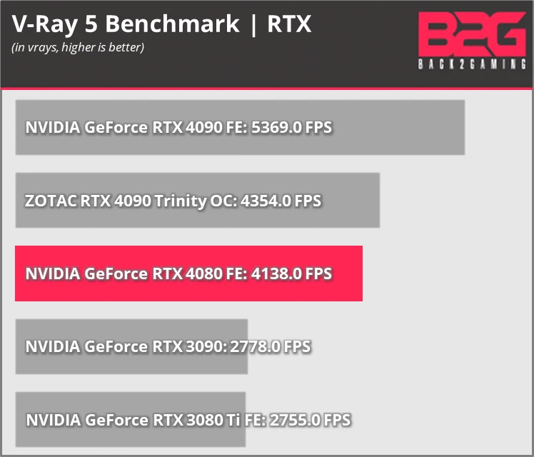 Nvidia Geforce Rtx 4080 Founders Edition 16Gb Graphics Card Review