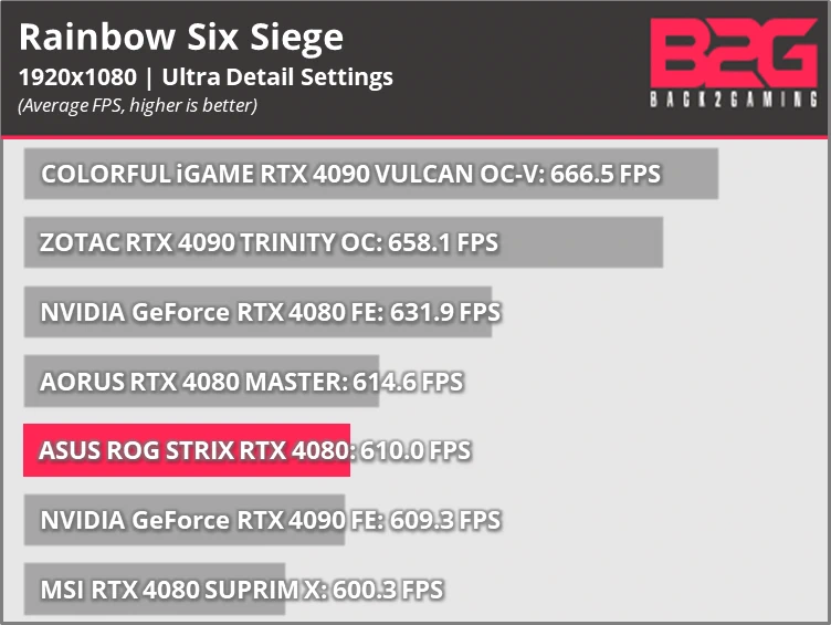 Asus Rog Strix Rtx 4080 Oc 16Gb Graphics Card Review
