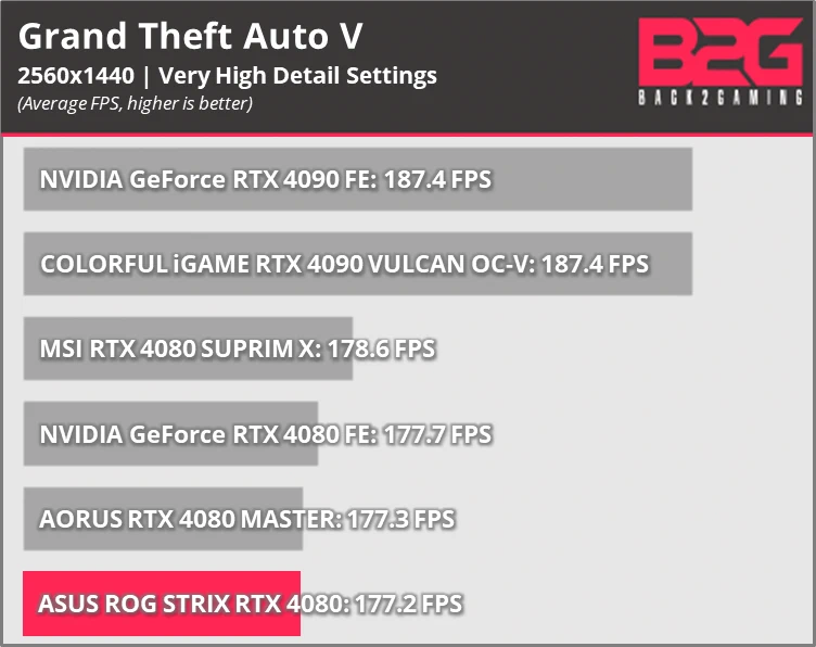 Asus Rog Strix Rtx 4080 Oc 16Gb Graphics Card Review