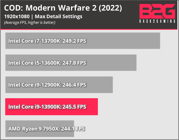 Intel 13Th-Gen Core Processor Gaming Performance Review (I5-13600K, I7-13700K, I9-13900K)