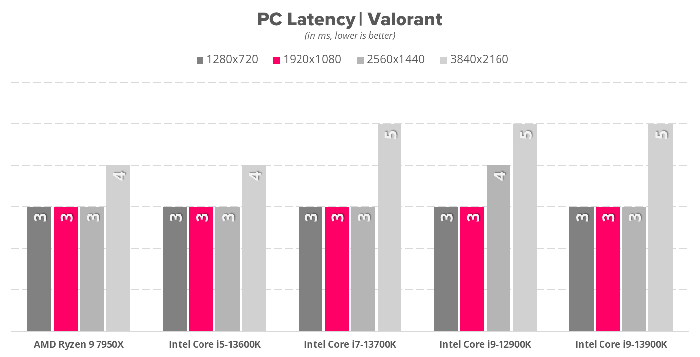 Intel Core i5-13600K and i7-13700K pre-production samples have been tested  in games 