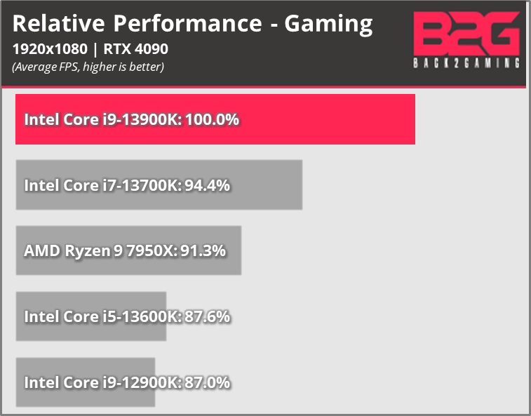 Intel 13th-gen Core Processor Gaming Performance Review (i5-13600K, i7-13700K, i9-13900K) -