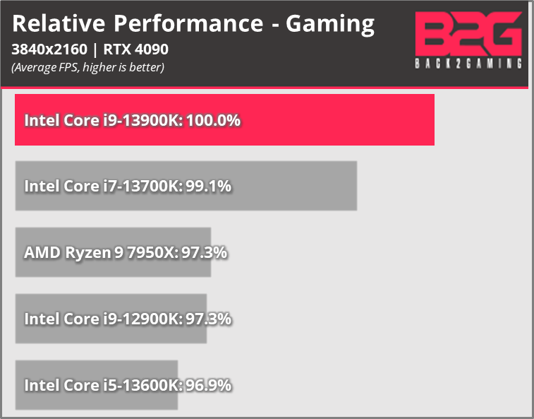 Intel 13Th-Gen Core Processor Gaming Performance Review (I5-13600K, I7-13700K, I9-13900K)