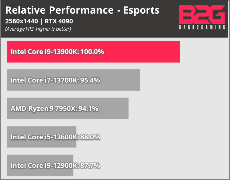 Intel 13th-gen Core Processor Gaming Performance Review (i5-13600K, i7-13700K, i9-13900K) -