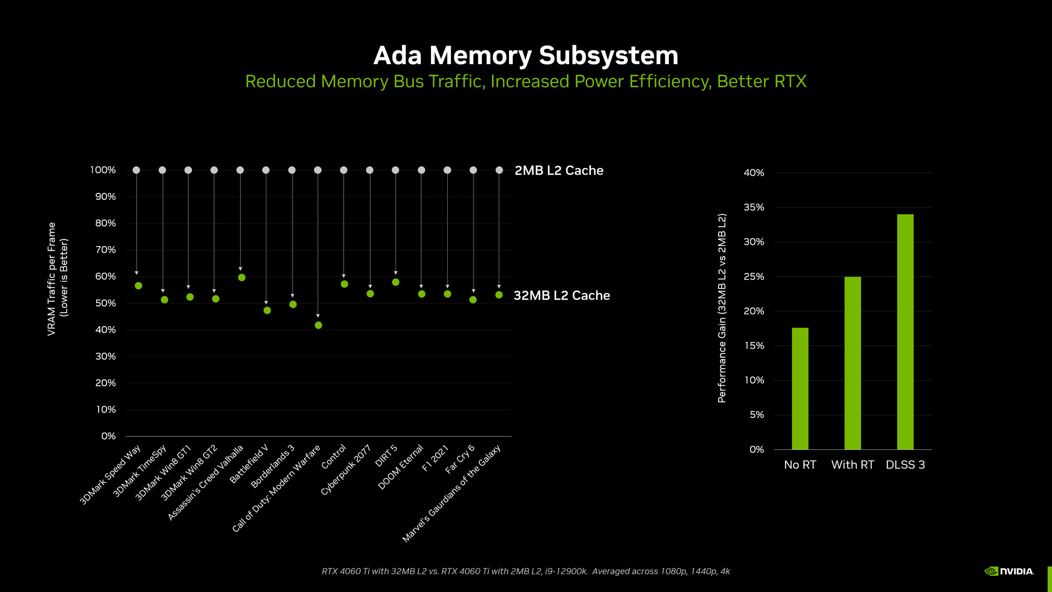 Nvidia Provides Details On Vram Usage, Memory Subsystem And Cache On Rtx 40 Cards