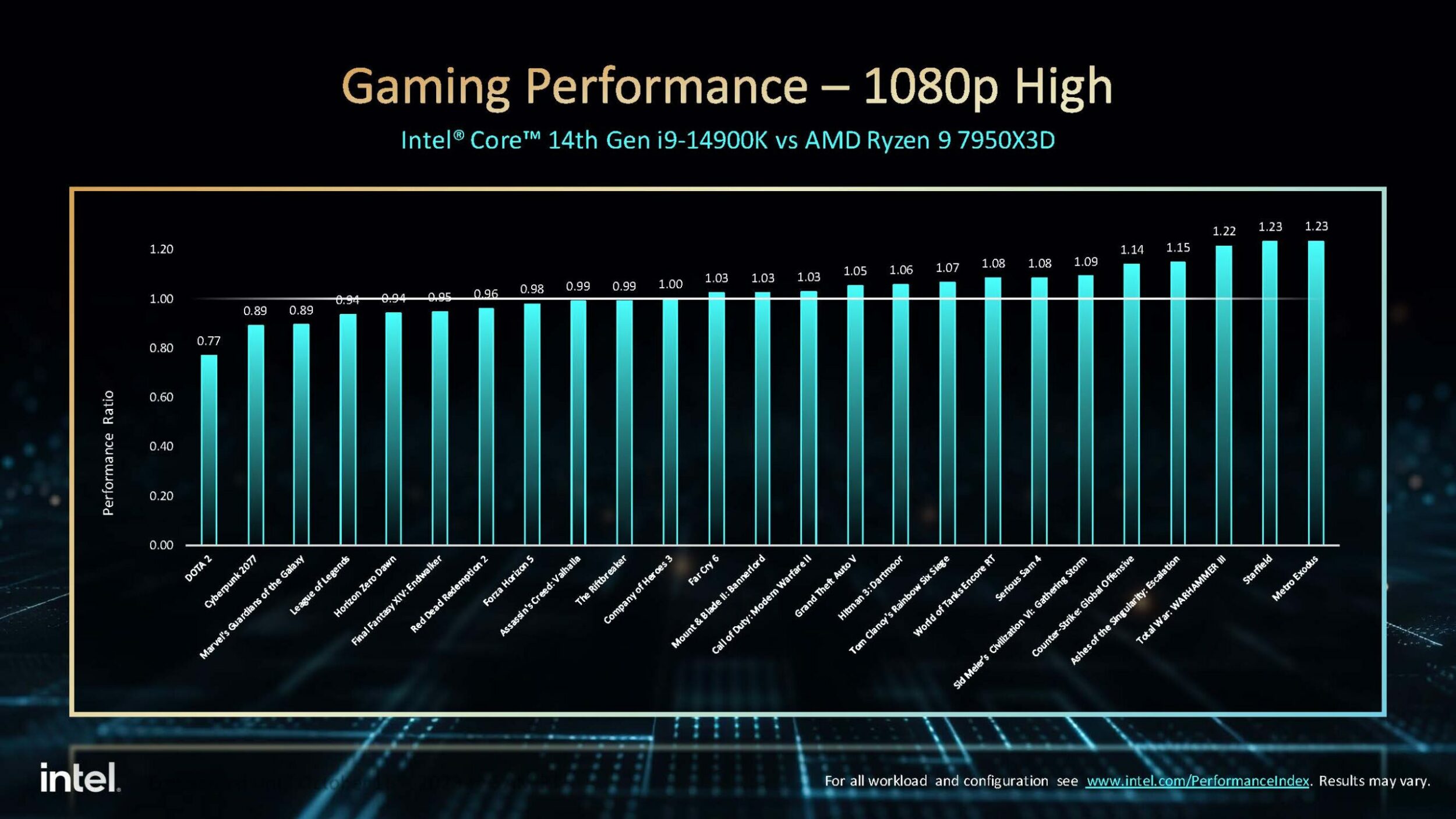 Intel 14th-gen Core CPU Technical Overview and Performance Preview -