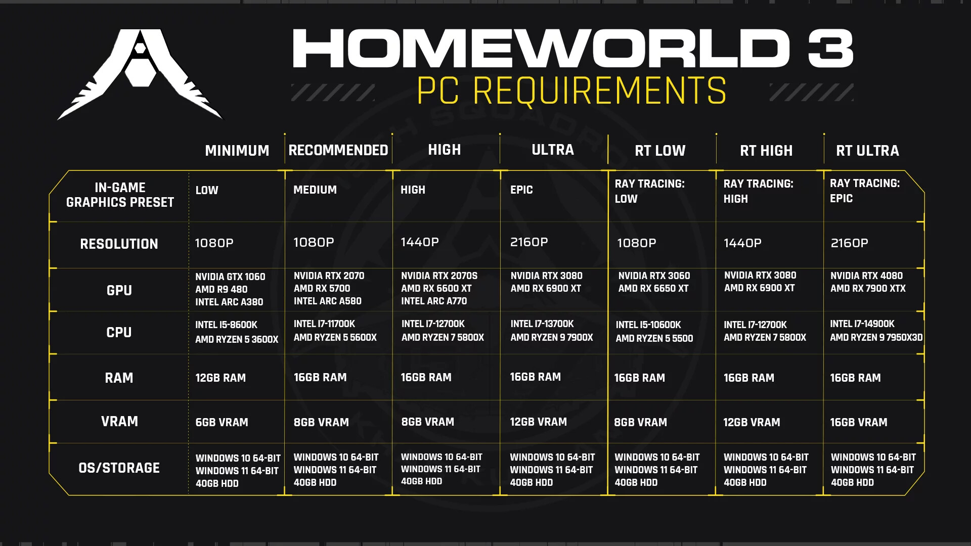 Homeworld 3 Official Pc System Requirements